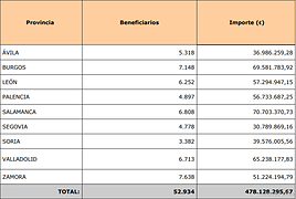 Anticipos de la PAC 2023.