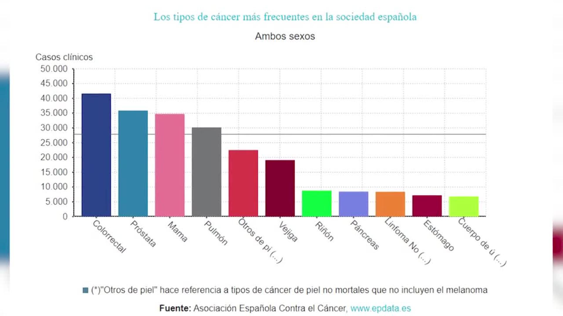 En 2022 se han diagnosticado hasta 34.740 casos de cáncer de mama en España