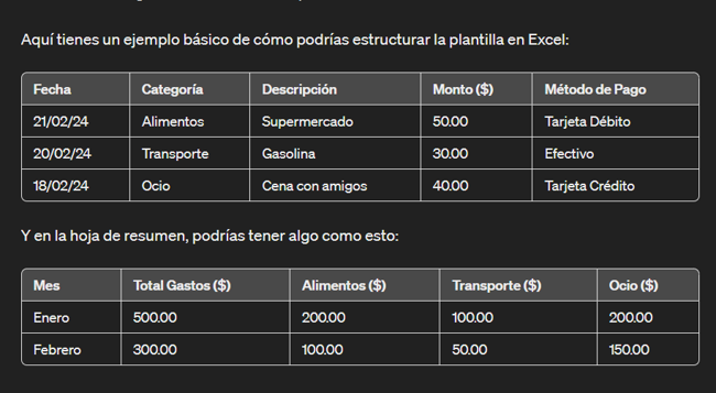 Ejemplo de hoja de cálculo básica diseñada por Chat GPT.