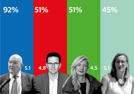 El alcalde y Rocío Anguita, los líderes políticos municipales mejor valorados en Valladolid