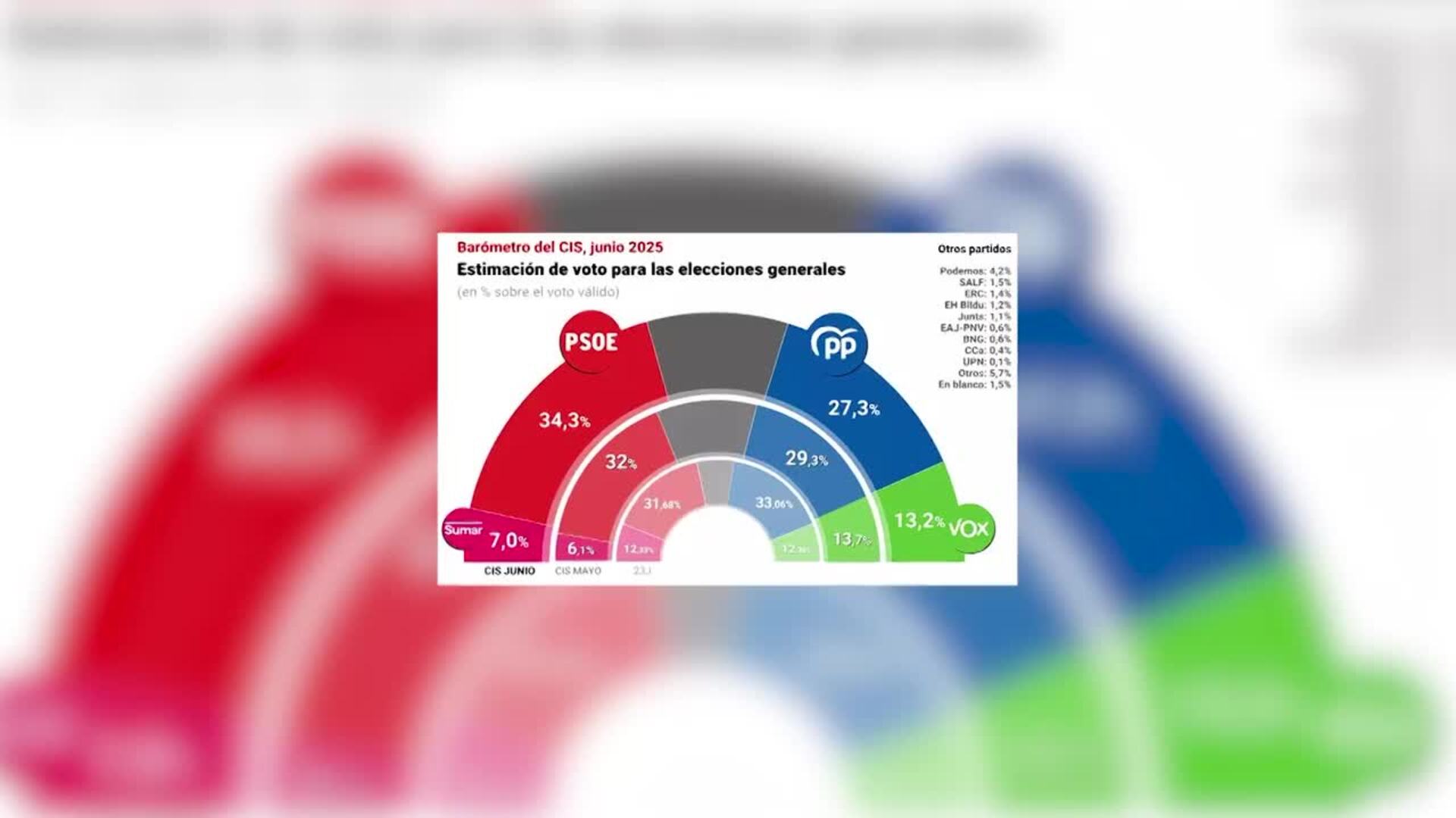 El CIS dispara al PSOE hasta el 34,3% tras el 'caso Leire' y logra su máxima ventaja sobre PP
