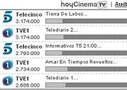 Telecinco se hace con el prime time gracias a 'Tierra de lobos'