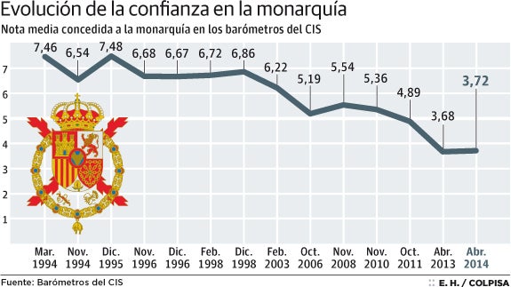 Evolución de la confianza en la monarquía 