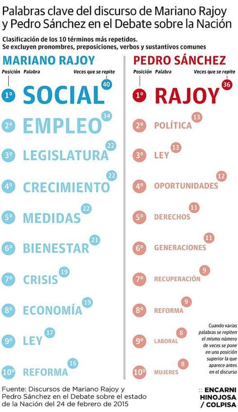 Rajoy pone el acento en la «recuperación» y pasa de puntillas sobre la «corrupción»