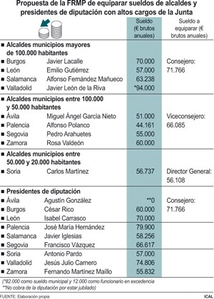 Sueldos actuales de los diferentes alcaldes y presidentes de diputación y sueldos a los que se deberían de equiparar / ICAL