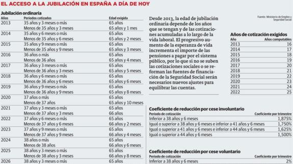 Los 20.000 trabajadores que se jubilarán en la región en 2015 verán rebajada su pensión