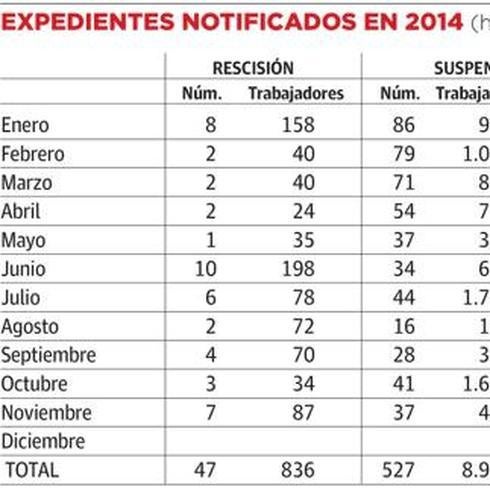 La cifra de trabajadores en regulación de empleo en la región cae a la mitad en 2014