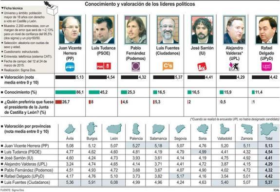 Herrera es el líder político de Castilla y León más conocido en la comunidad