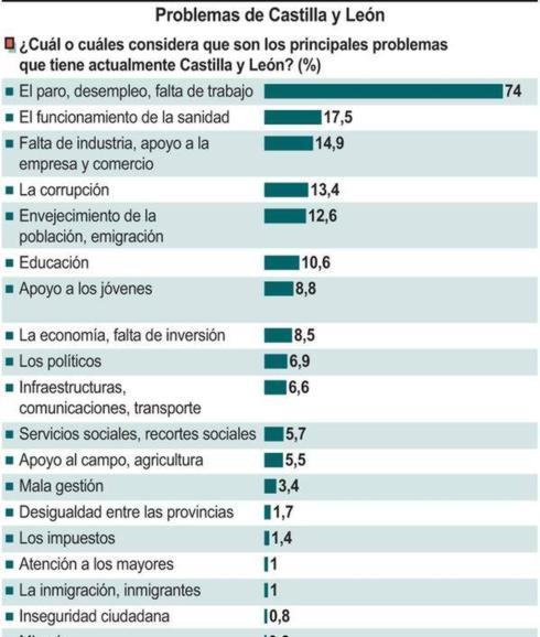 El paro es la principal preocupación de los castellanos y leoneses