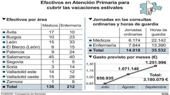 Efectivos en Atención Primaria para cubrir las vacaciones estivales.