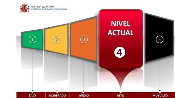 Nivel de Alerta Antiterrorista en España actualmente.