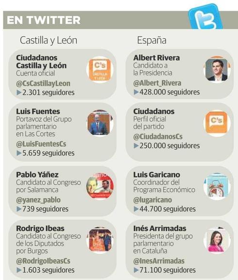 Los más tuiteros… de Ciudadanos