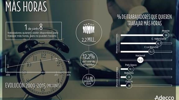 Trabajadores que querrían trabajar más en el conjunto de España. A la derecha, las comuinidades con mayor y menor proporción en relación al número total de ocupados.