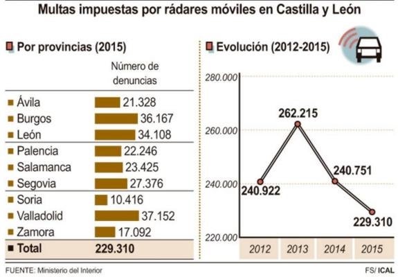 Los radares móviles 'cazaron' el pasado año en Valladolid a 37.152 conductores, la cifra más alta desde 2012