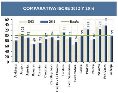 La competitividad de Castilla y León se sitúa seis puntos por debajo de la media de España