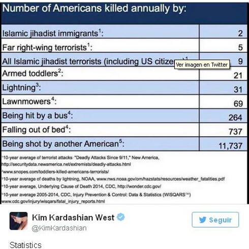 Kim Kardashian critica a Trump publicando una estadística de los asesinatos en Estados Unidos