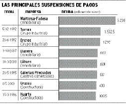 La constructora Martinsa-Fadesa adeuda 35 millones a Caja de Burgos y diez a la de Ávila