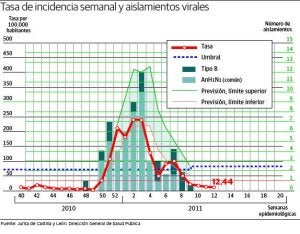 Finaliza la epidemia de gripe, tras una temporada de incidencia leve