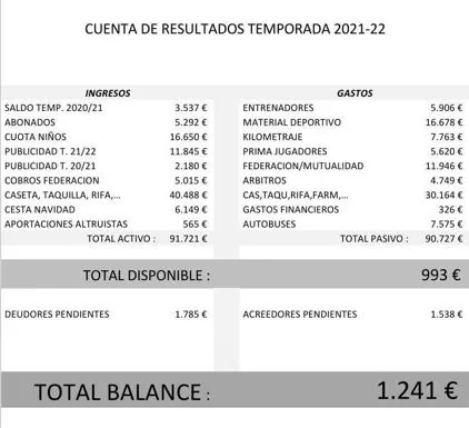 Balance económico de la temporada 2021-2022