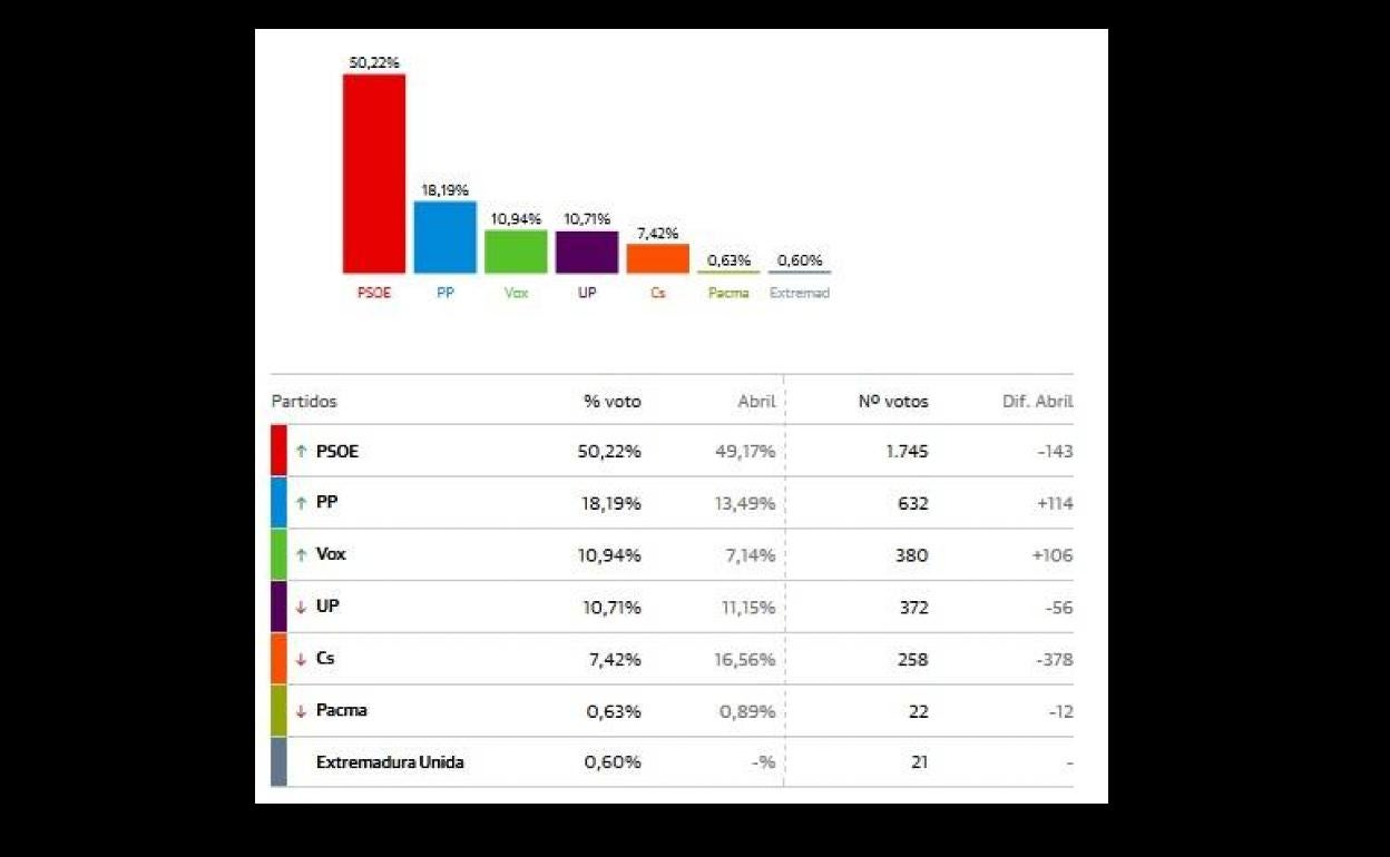 El PSOE vuelve a ganar las elecciones en Arroyo de la Luz y mejora los últimos resultados