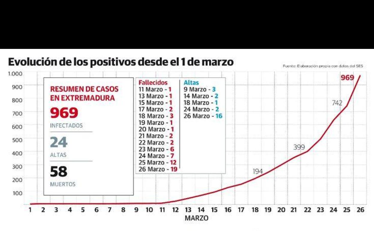 Hospital San Pedro de Alcántara de Cáceres, perteneciente a una de las áreas de salud más afectadas por esta pandemia.