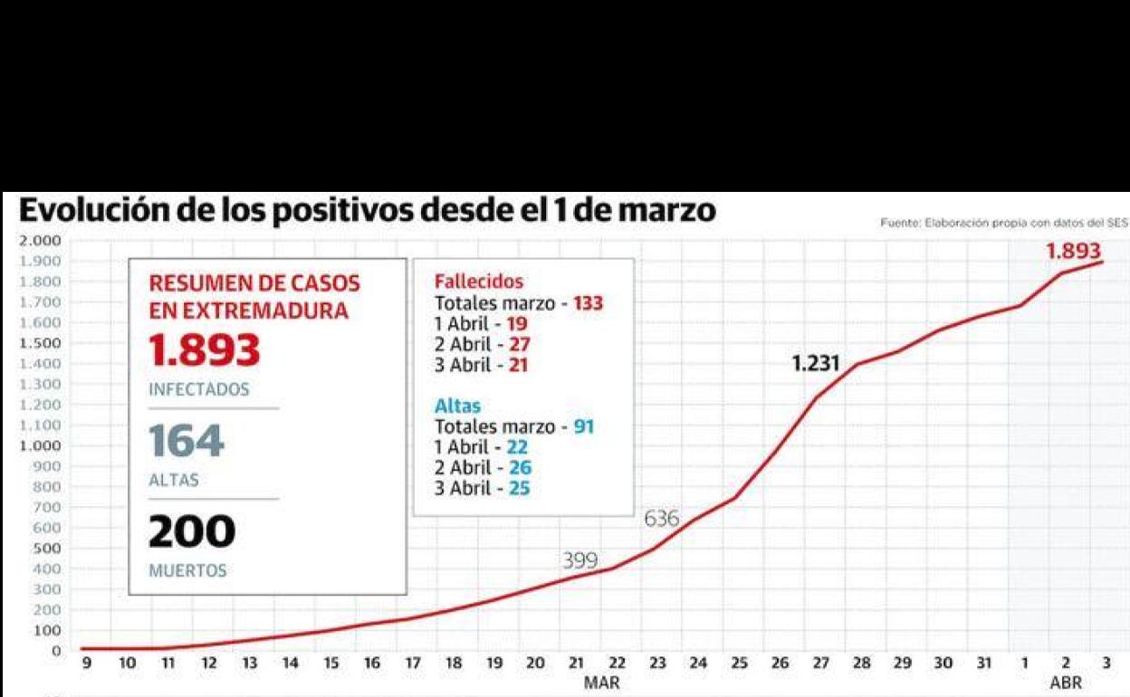 La región suma 21 víctimas mortales y llega a 200 fallecimientos por el virus