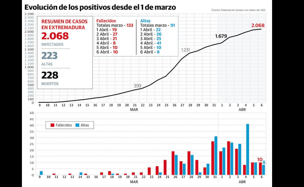 La comunidad registra la cifra más baja de nuevos casos desde el 13 de marzo