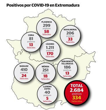 Positivos en Extremadura. 
