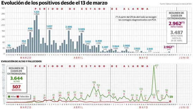 Evolución del coronavirus en Extremadura a 28 de mayo. 