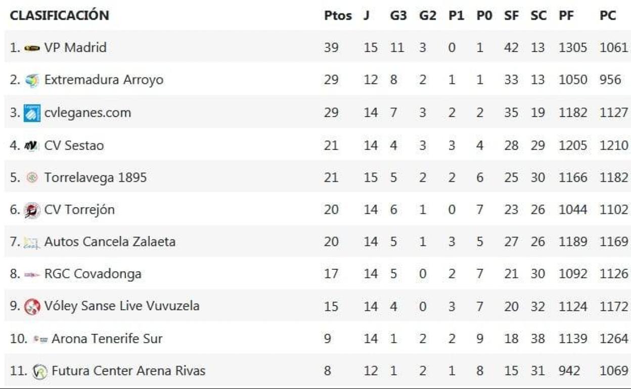 El Extremadura Arroyo mantiene la segunda posición a pesar de llevar 3 semanas sin jugar