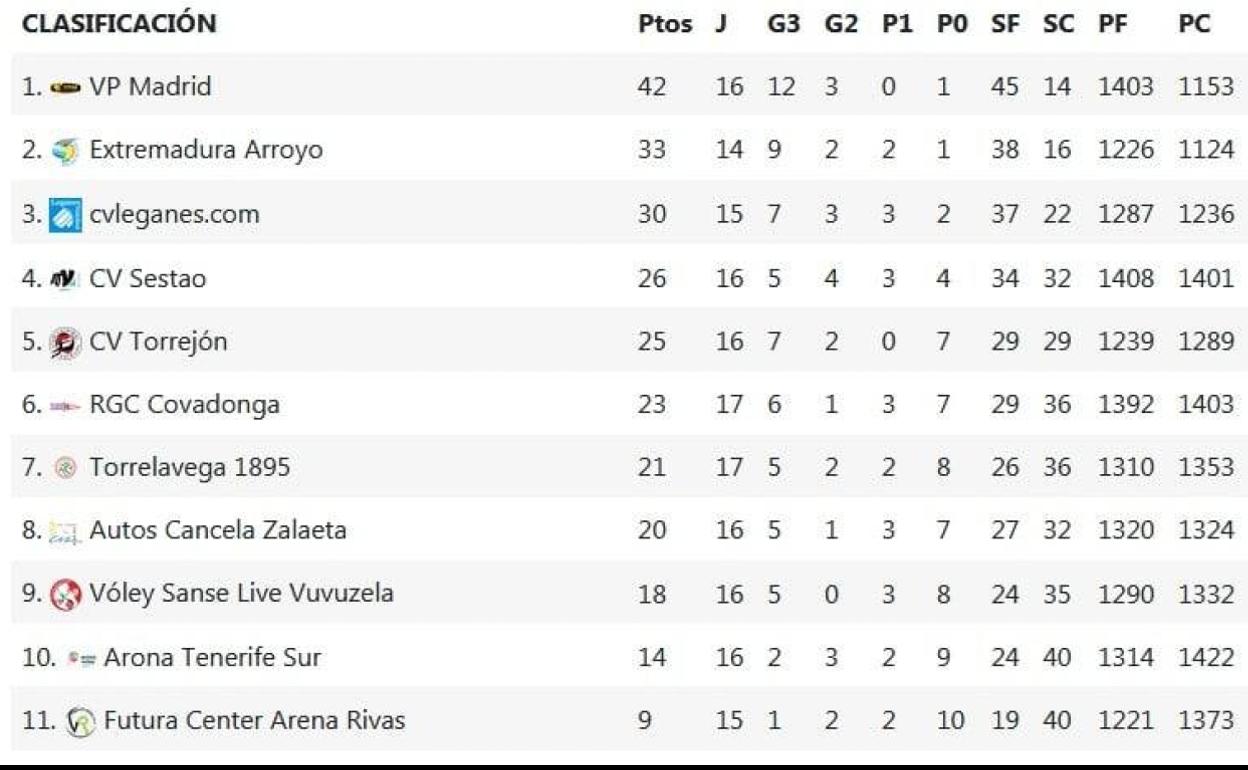 El Extremadura Arroyo permanece en segunda posición en la clasificación