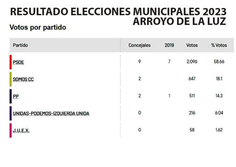 Imagen secundaria 1 - Carlos Caro revalida su mayoría absoluta y suma dos concejales
