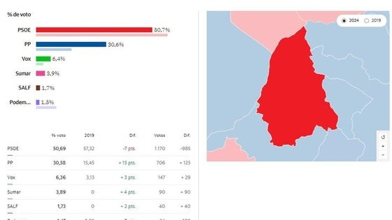 El PSOE gana en Arroyo de la Luz