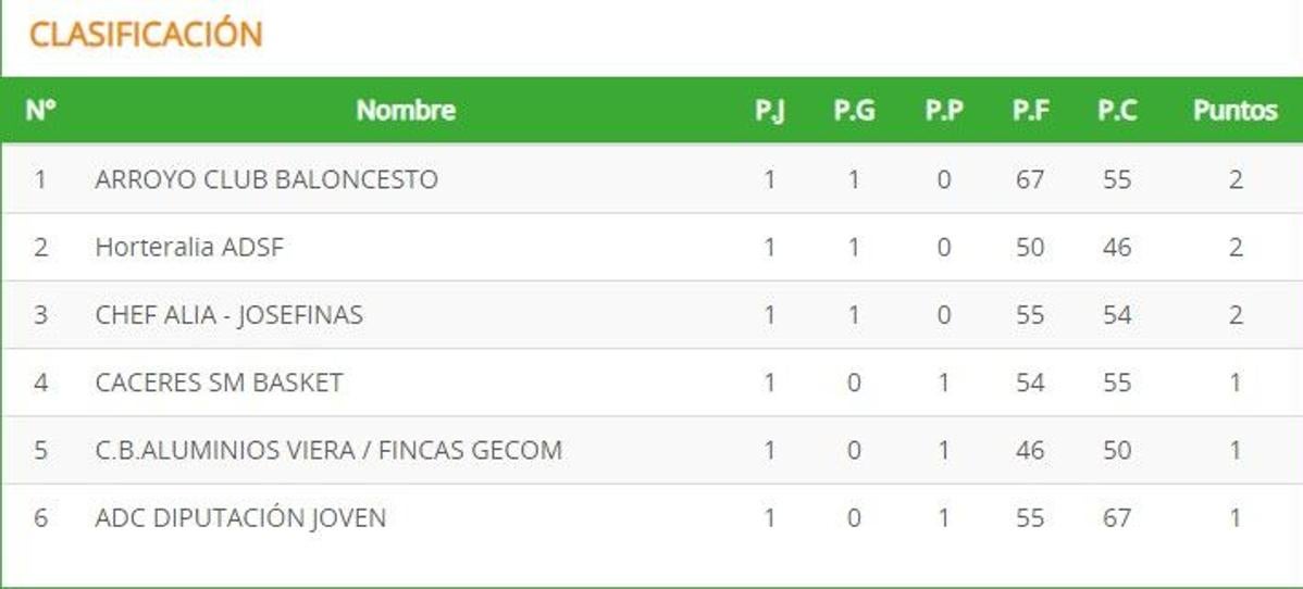 Imagen principal - El Arroyo CB hará frente a 10 encuentros para tratar de meterse en la final del Trofeo Diputación de Cáceres