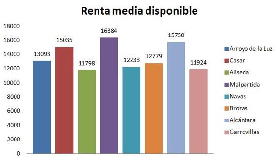 La renta media de Arroyo de la Luz disminuyó entre los años 2013 y 2015