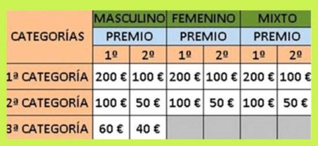 Tabla de premios. 