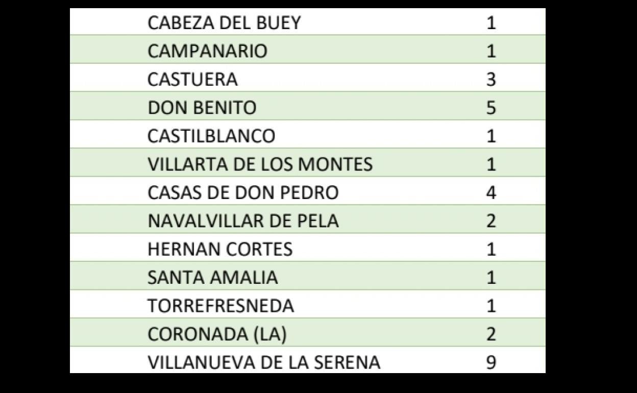  Nuevos positivos en el área Don Benito-Villanueva notificados el 27 de diciembre. 