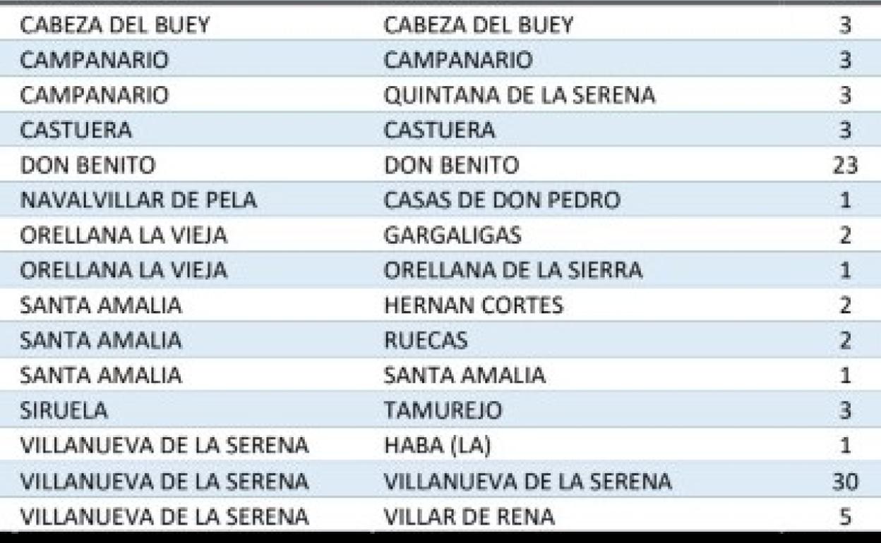 Se disparan los positivos de covid en la región con 783 nuevos casos, 3 de ellos en Campanario
