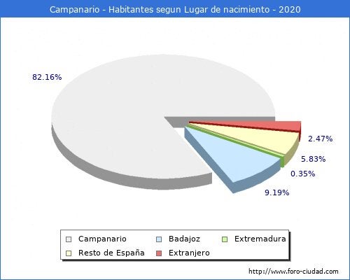 Tabla de habitantes según el lugar de nacimiento. 