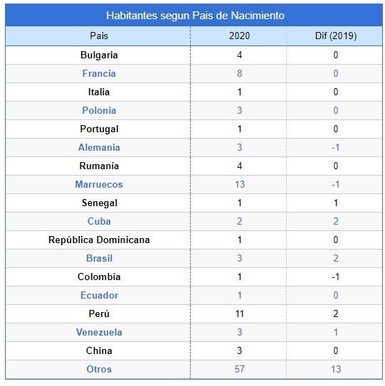 Tabla con los habitantes de Campanario según su procedencia. 
