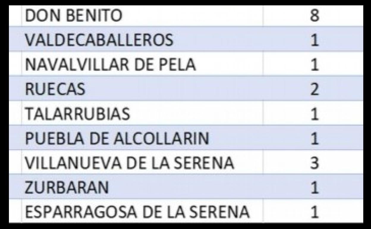 Nuevo repunte de casos positivos en el Área Sanitaria Don Benito-Villanueva