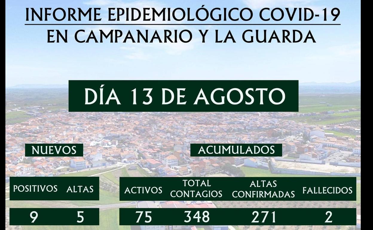 Campanario suma 9 positivos más en el día de hoy, mientras 5 afectados reciben el alta