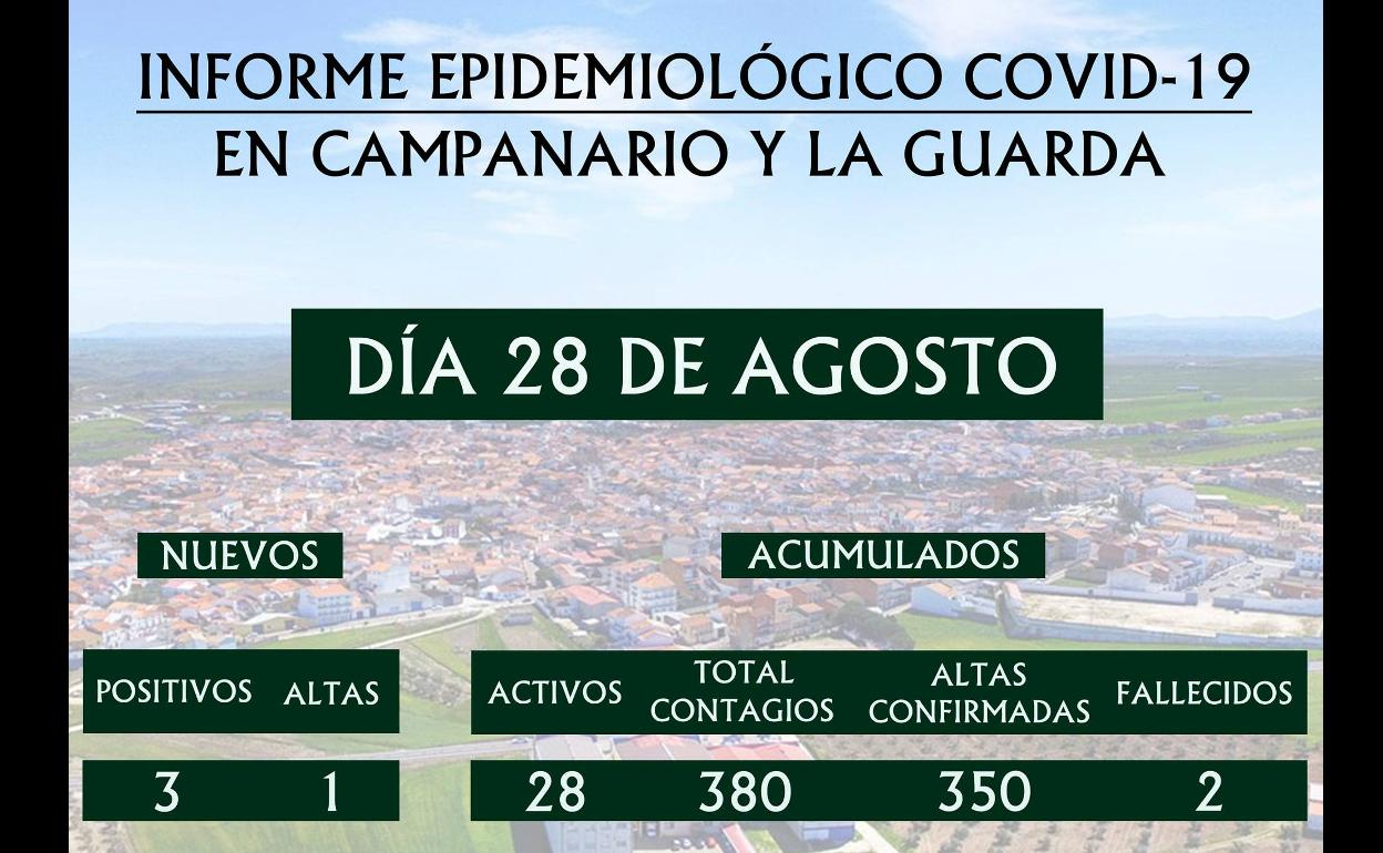 Campanario cuenta con 28 casos activos de covid