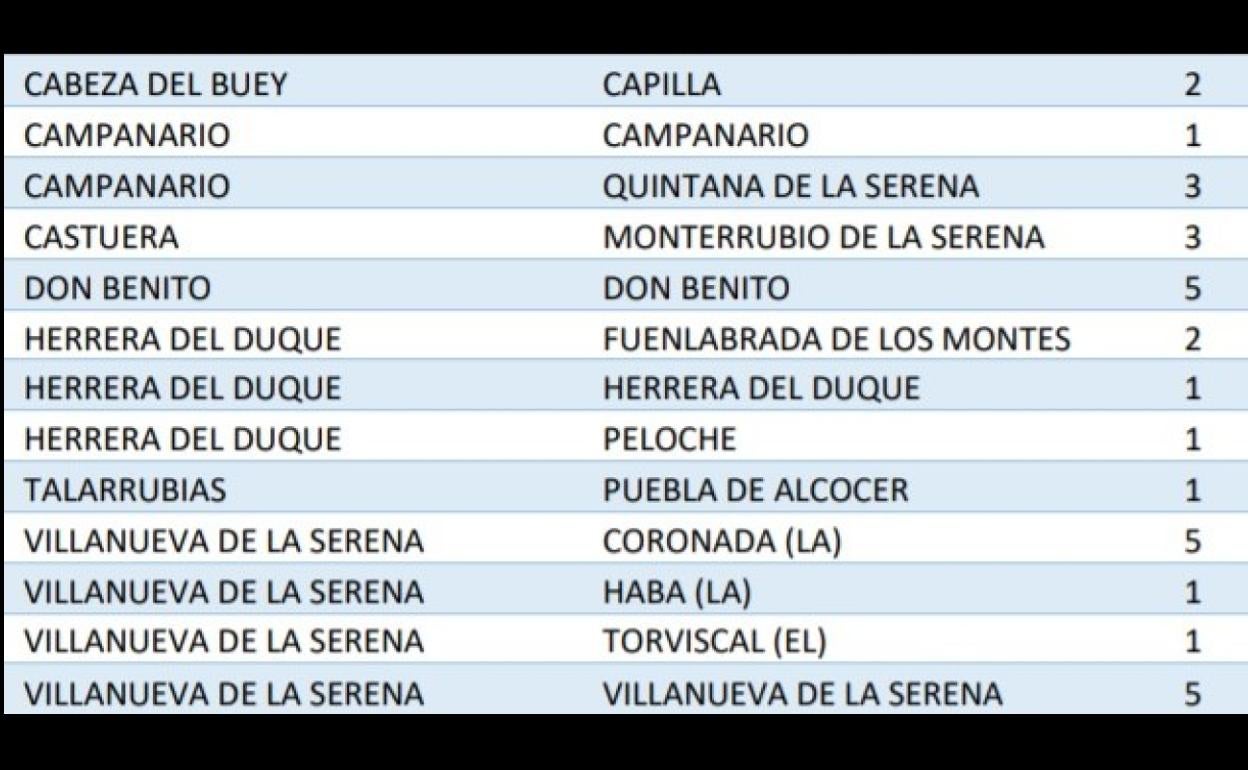 El número de casos de covid activos continúa en descenso en Campanario