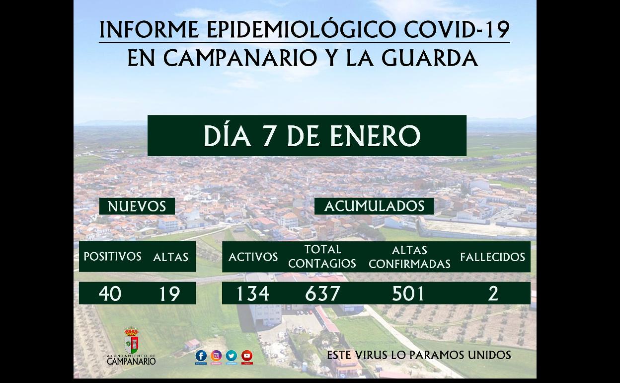 Un total de 134 casos positivos están en activo en Campanario