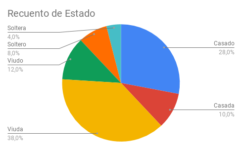 Gráfico relativo a los fallecidos en lo que va de año. 