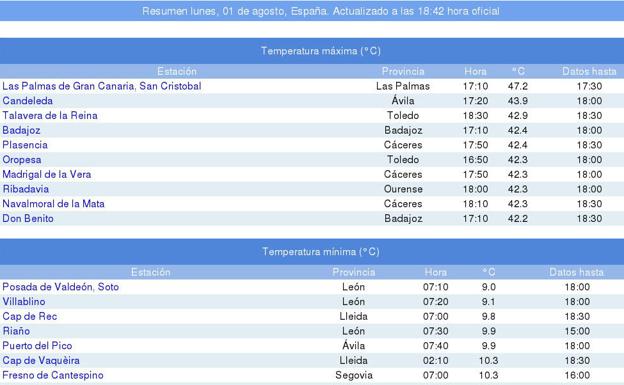 Don Benito, entre las diez localidades más calurosas de España