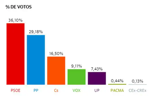 Porcentaje votos en Fregenal de la Sierra