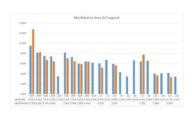 Gráfico. Movilidad en Fregenal y su comarca comparada entre noviembre, con los datos recogidos entre el 16 de marzo y el 12 de abril. 