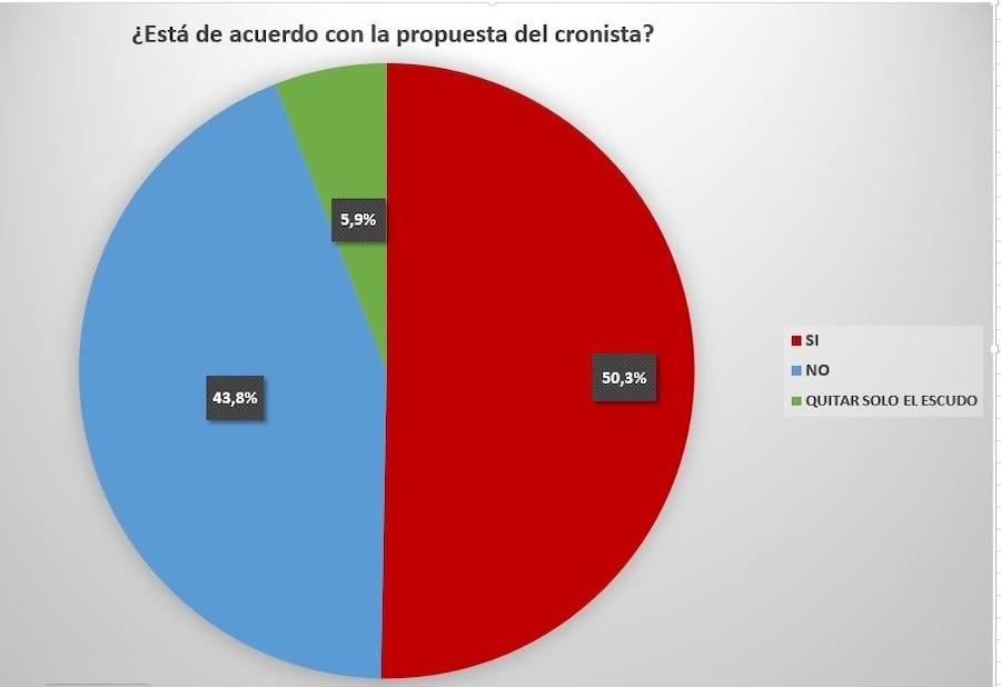 Mayoría de votos a favor de retirar del altozano el monumento al Sagrado Corazón